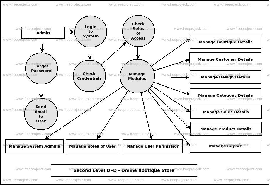 Boutique Store Management System UML Diagram FreeProjectz
